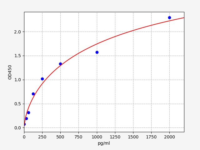 EGP0051 Standard Curve Image