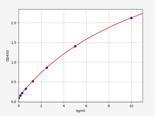 EGP0079 Standard Curve Image