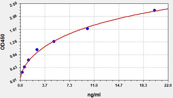EH0023 Standard Curve Image