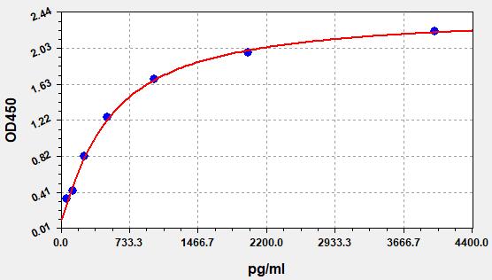 EH0166 Standard Curve Image