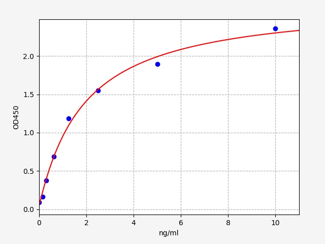 EH0213 Standard Curve Image