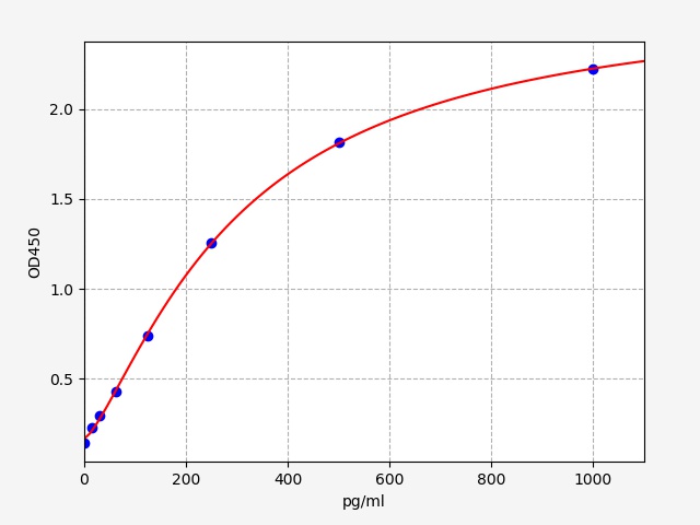EH0217 Standard Curve Image
