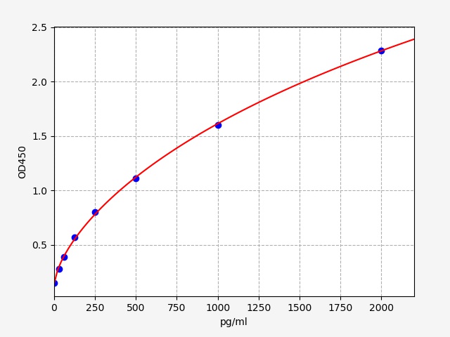 EH0252 Standard Curve Image