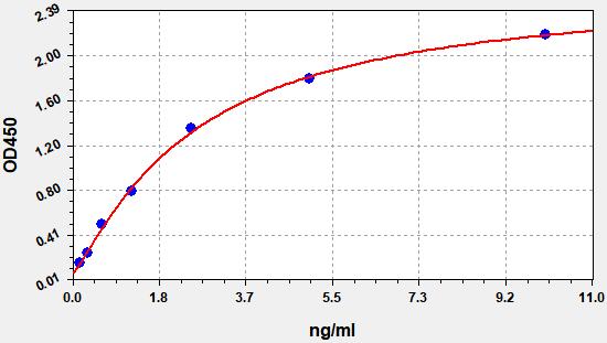 EH0255 Standard Curve Image