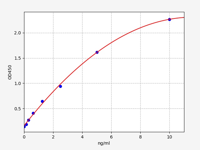 EH0295 Standard Curve Image