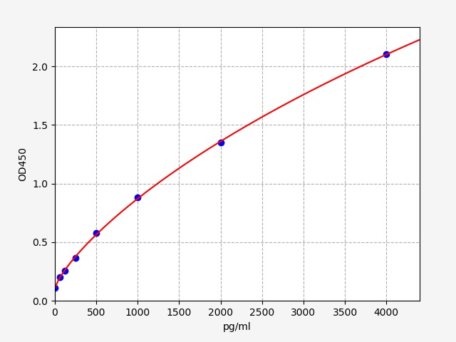EH0304 Standard Curve Image