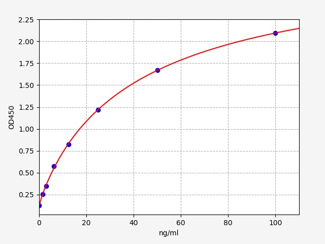 EH0347 Standard Curve Image