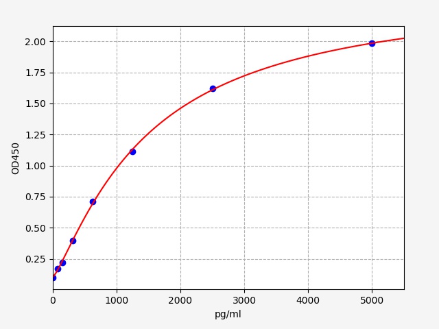 EH0378 Standard Curve Image