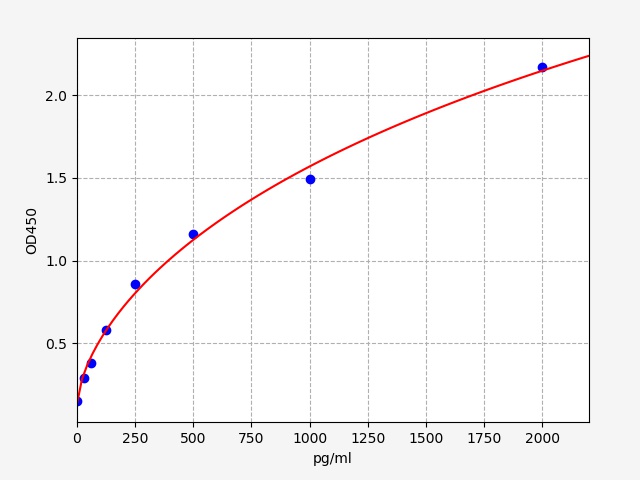 EH0408 Standard Curve Image