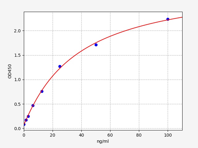 EH0423 Standard Curve Image