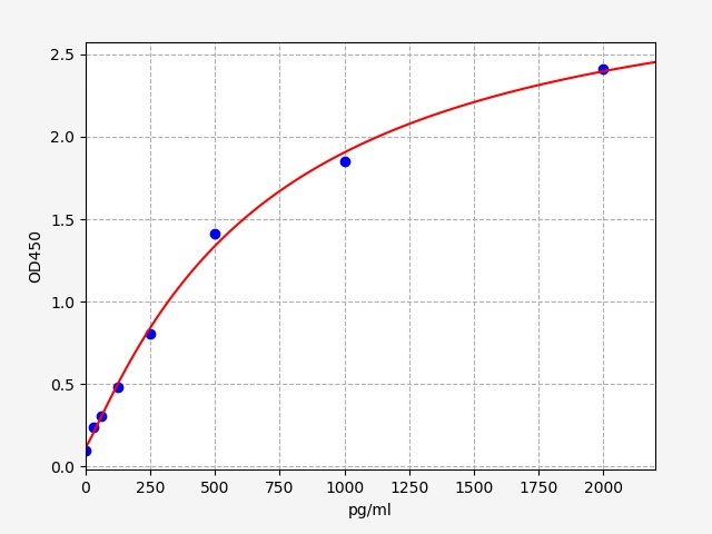 EH0485-CM Standard Curve Image