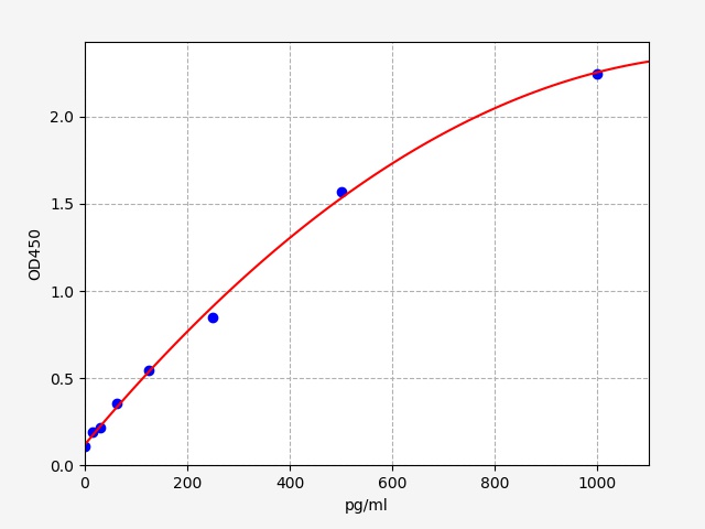 EH0511 Standard Curve Image