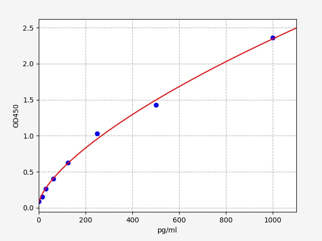 EH0521 Standard Curve Image