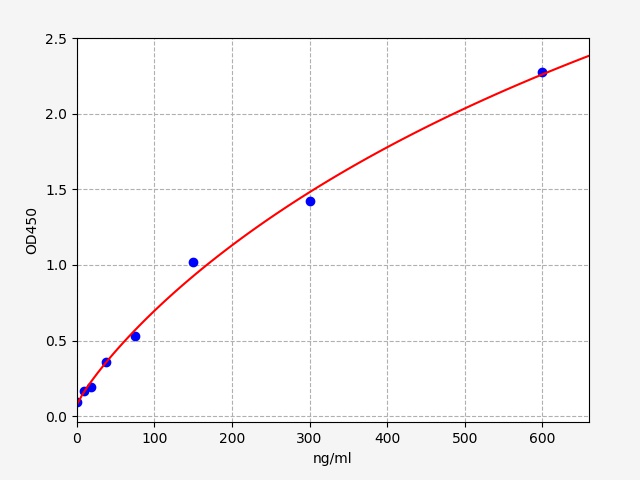 EH0529 Standard Curve Image