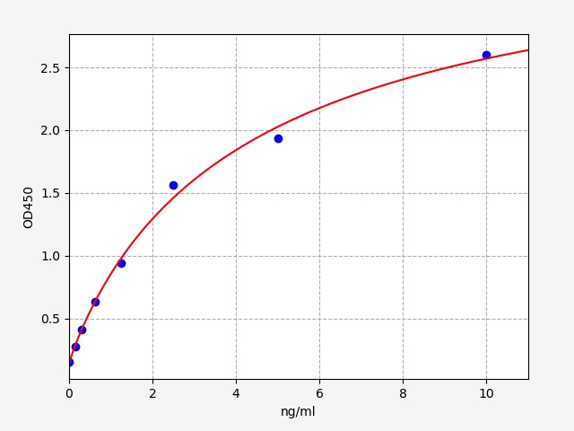 EH0544 Standard Curve Image