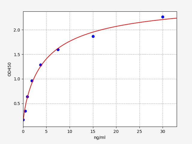 EH0567 Standard Curve Image