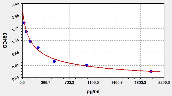 EH0576 Standard Curve Image