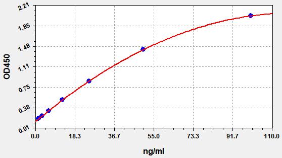 EH0647 Standard Curve Image