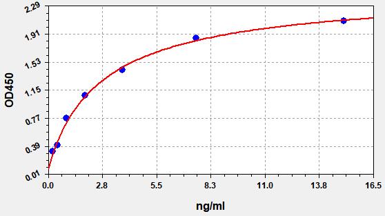 EH0660 Standard Curve Image