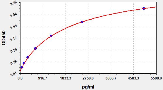EH0674 Standard Curve Image