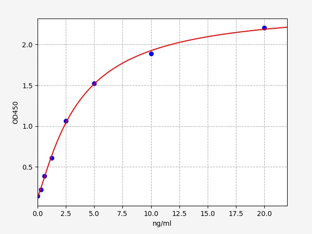 EH0675 Standard Curve Image