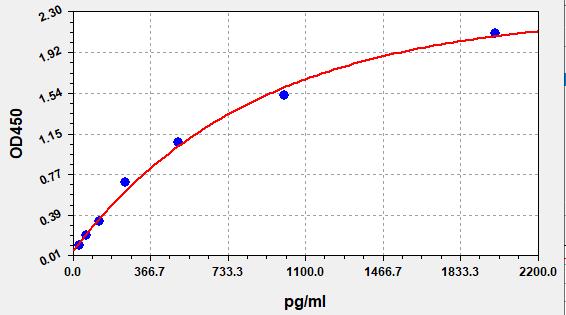 EH0746 Standard Curve Image