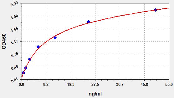 EH0764 Standard Curve Image