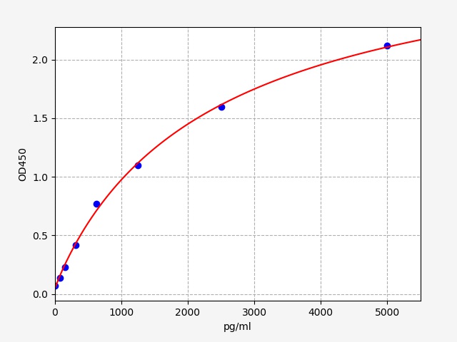 EH0769 Standard Curve Image