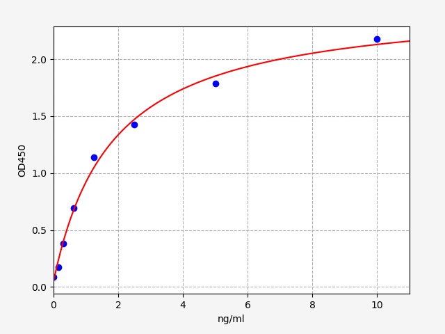 EH0783 Standard Curve Image
