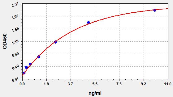 EH0813 Standard Curve Image