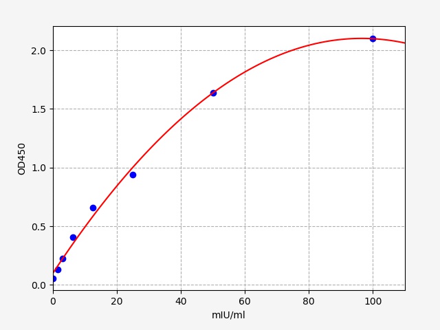 EH0826-CM Standard Curve Image