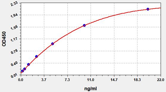 EH0874 Standard Curve Image
