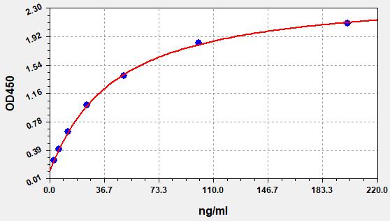 EH0875 Standard Curve Image