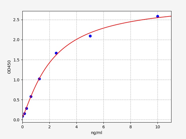 EH0878 Standard Curve Image