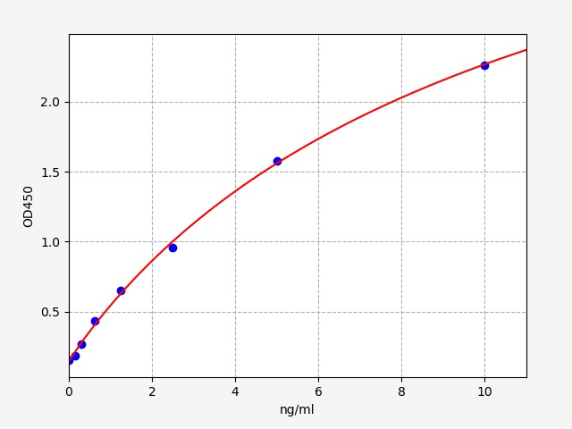 EH0895 Standard Curve Image