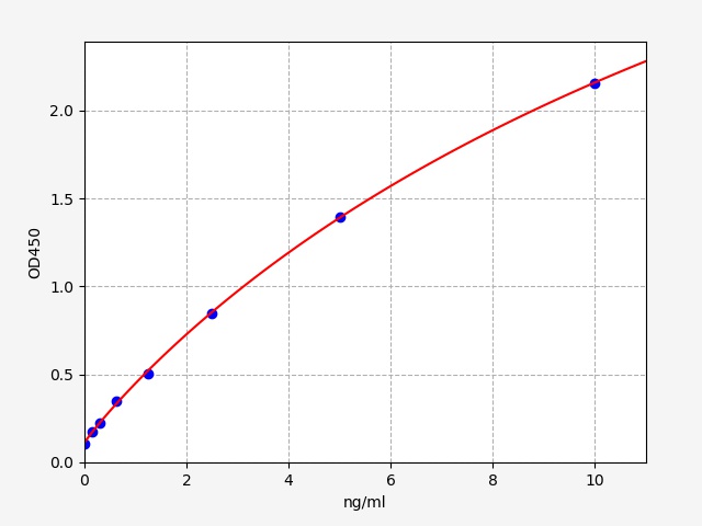 EH0914 Standard Curve Image