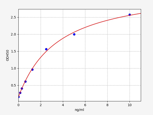 EH0951 Standard Curve Image