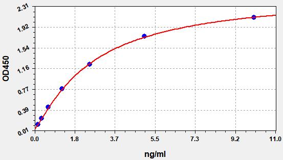 EH1001 Standard Curve Image