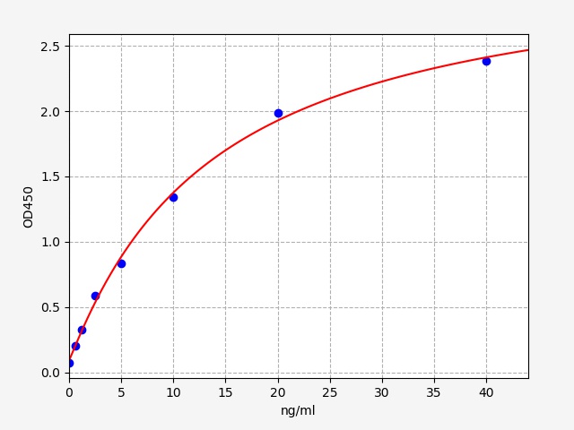 EH1005 Standard Curve Image