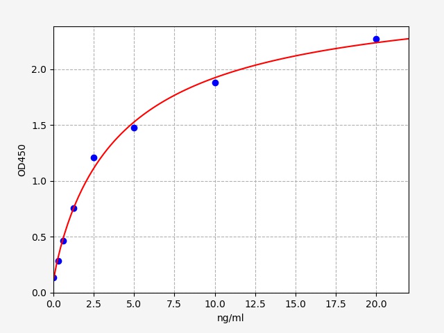 EH10065 Standard Curve Image