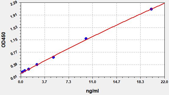 EH1053 Standard Curve Image