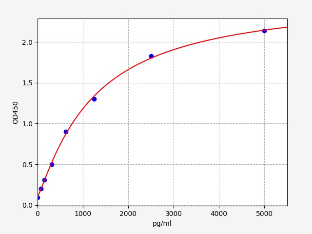 EH10815 Standard Curve Image