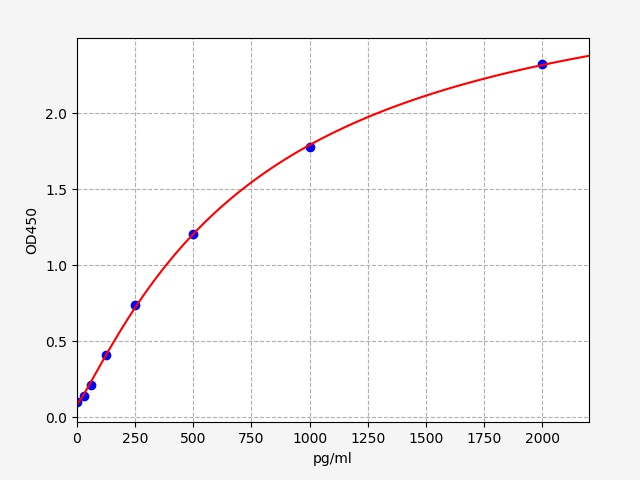 EH10896 Standard Curve Image
