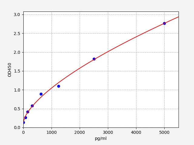 EH10966 Standard Curve Image