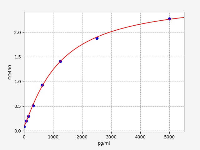 EH1170 Standard Curve Image