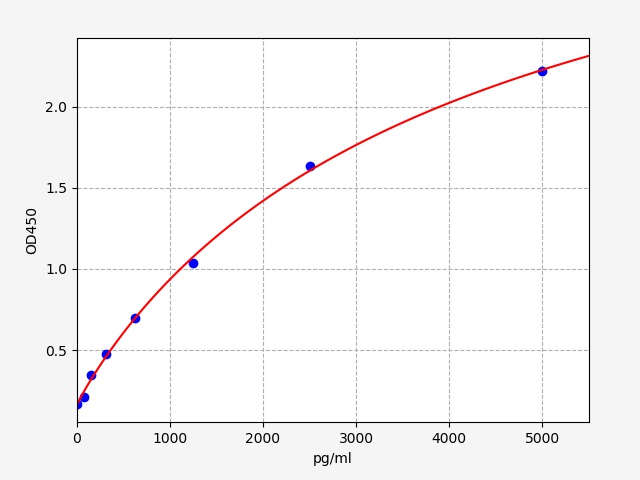 EH11737 Standard Curve Image