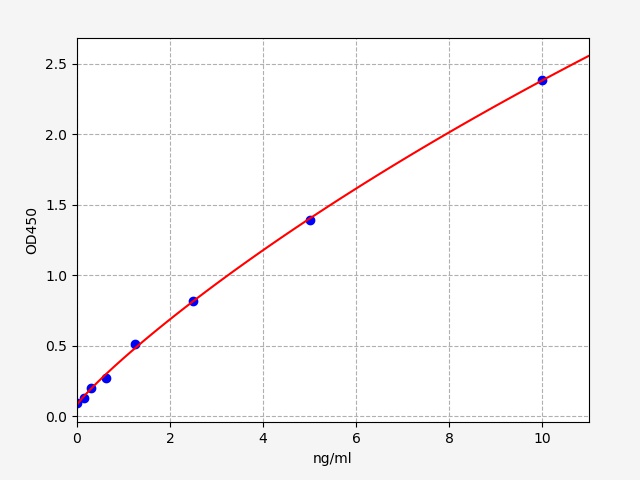 EH1193 Standard Curve Image