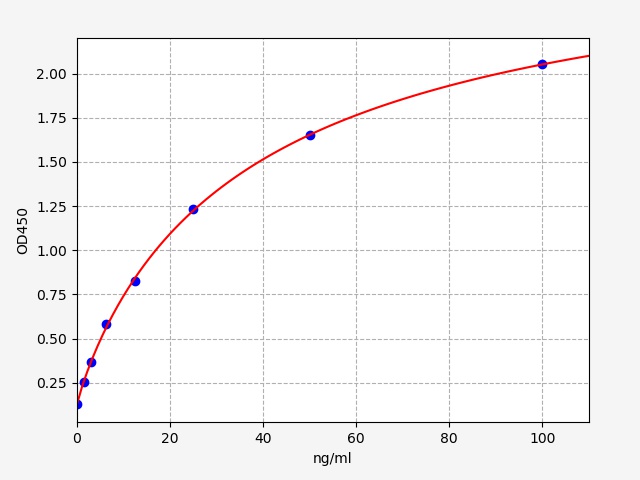 EH1204 Standard Curve Image
