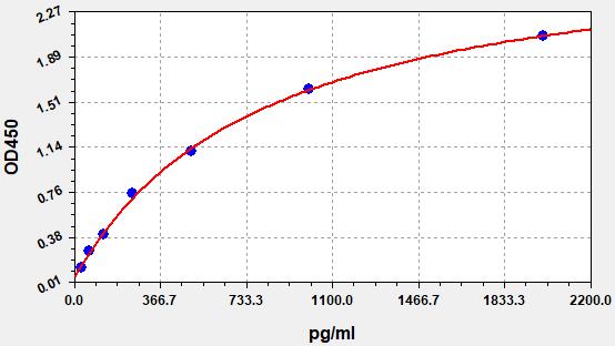 EH12053 Standard Curve Image
