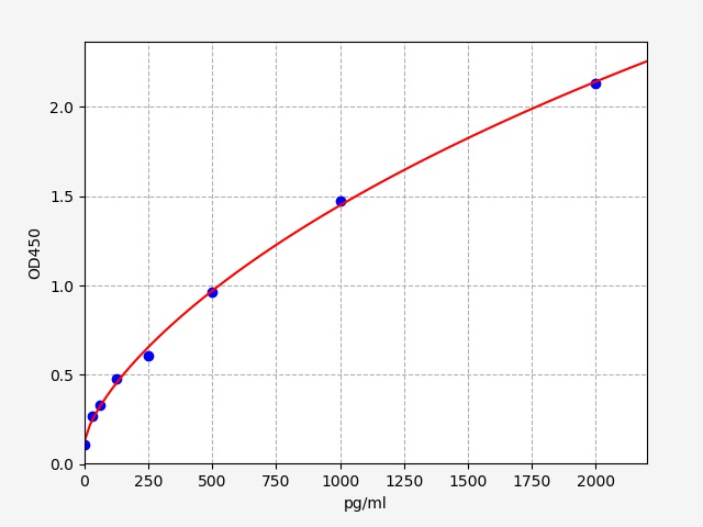 EH12162 Standard Curve Image
